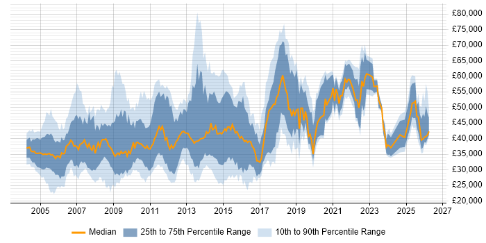 Salary distribution trend for jobs in the East of England citing Documentation Skills