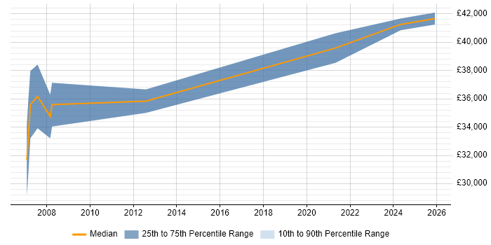 Salary distribution trend for Documentation Writer job vacancies in the East of England