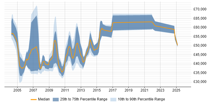 Salary distribution trend for jobs in the East of England citing Documentum