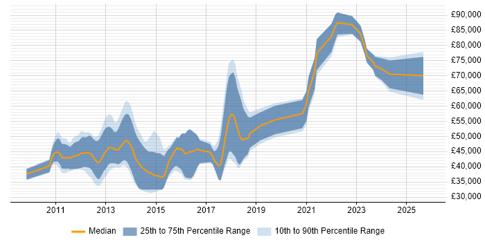 Salary distribution trend for jobs in the East of England citing Domain-Driven Design