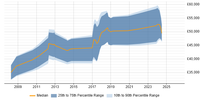 Salary distribution trend for jobs in the East of England citing Don't repeat yourself (DRY)