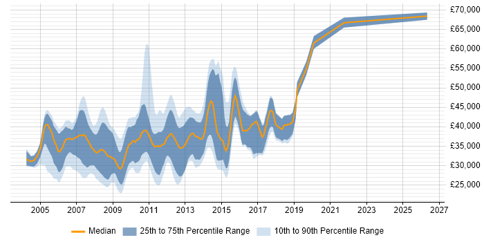 Salary distribution trend for .NET Applications Developer job vacancies in the East of England