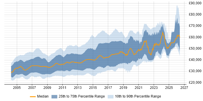 Salary distribution trend for .NET Developer job vacancies in the East of England