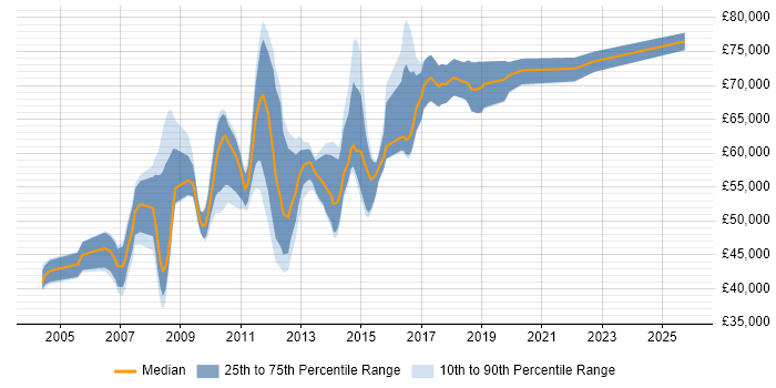 Salary distribution trend for .NET Development Manager job vacancies in the East of England