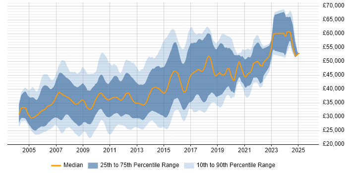 Salary distribution trend for .NET Software Developer job vacancies in the East of England