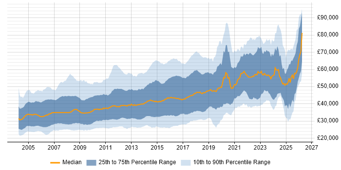 Salary distribution trend for jobs in the East of England citing .NET