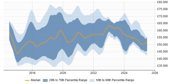 Salary distribution trend for jobs in the East of England citing .NET Core