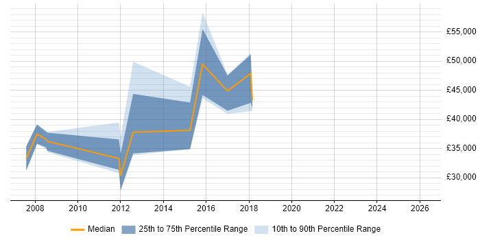 Salary distribution trend for jobs in the East of England citing DoubleClick