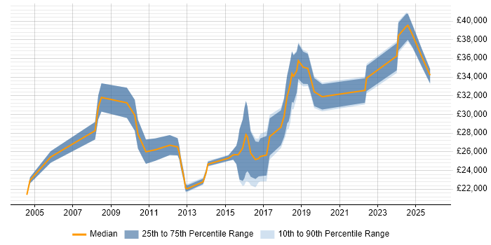 Salary distribution trend for jobs in the East of England citing Draytek