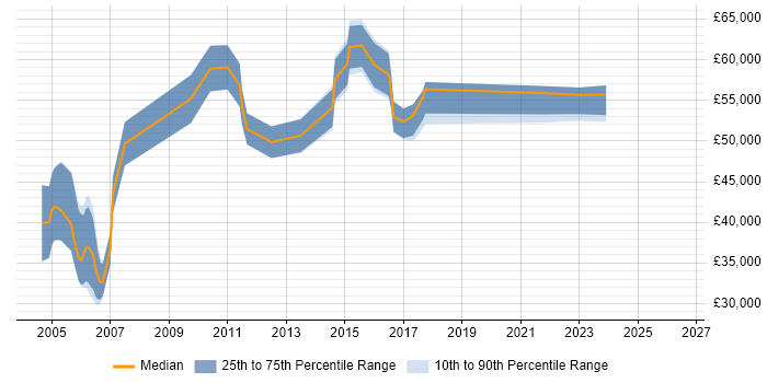 Salary distribution trend for jobs in the East of England citing DRM