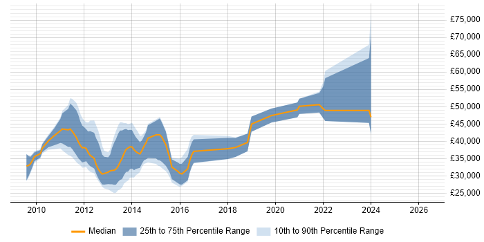 Salary distribution trend for Drupal Developer job vacancies in the East of England