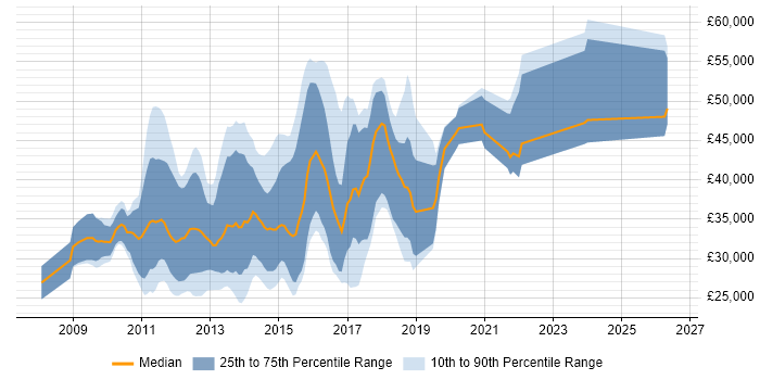 Salary distribution trend for jobs in the East of England citing Drupal