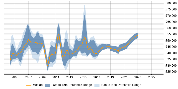 Salary distribution trend for jobs in the East of England citing DSDM