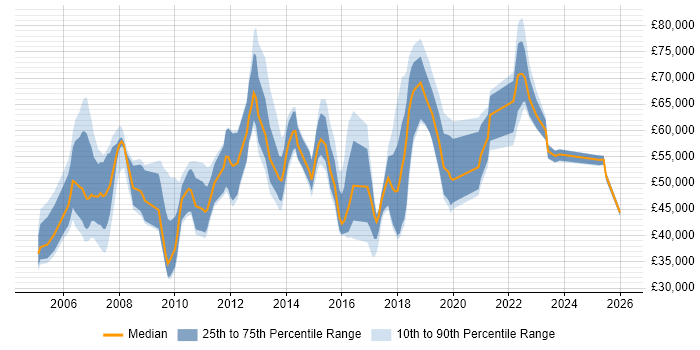 Salary distribution trend for jobs in the East of England citing Due Diligence