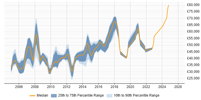 Salary distribution trend for jobs in the East of England citing DWDM