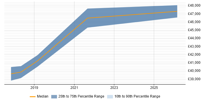 Salary distribution trend for Dynamics 365 Administrator job vacancies in the East of England