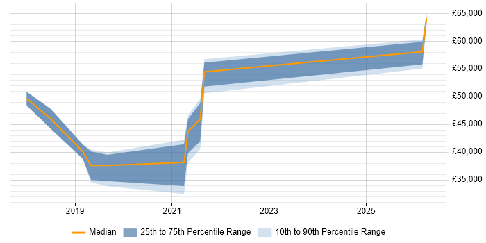 Salary distribution trend for Dynamics 365 Analyst job vacancies in the East of England