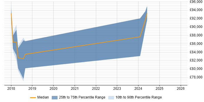 Salary distribution trend for Dynamics 365 Architect job vacancies in the East of England