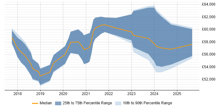 Salary distribution trend for Dynamics 365 Developer job vacancies in the East of England