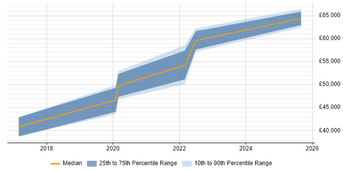 Salary distribution trend for Dynamics 365 Specialist job vacancies in the East of England Salary distribution trend for Dynamics 365 Specialist job vacancies in the East of England