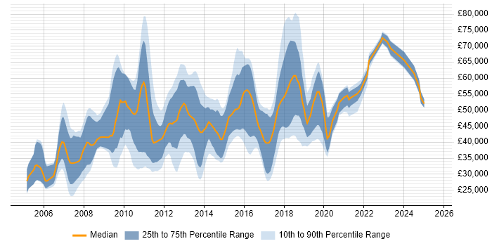 Salary distribution trend for jobs in the East of England citing Dynamics AX Salary distribution trend for jobs in the East of England citing Dynamics AX