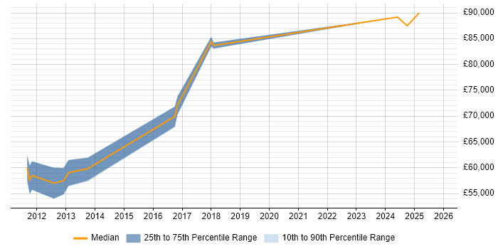 Salary distribution trend for Dynamics CRM Architect job vacancies in the East of England