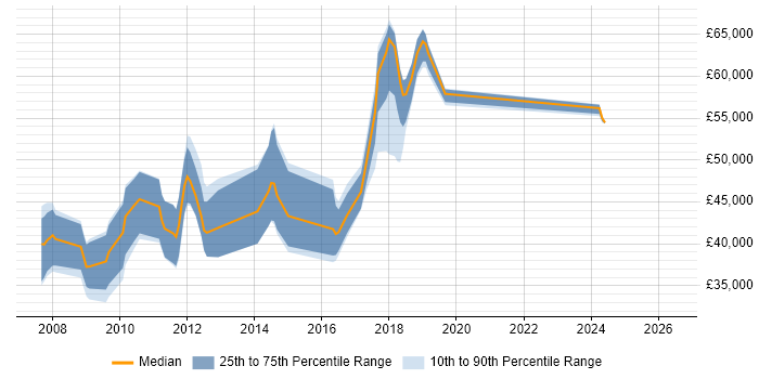 Salary distribution trend for Dynamics CRM Consultant job vacancies in the East of England