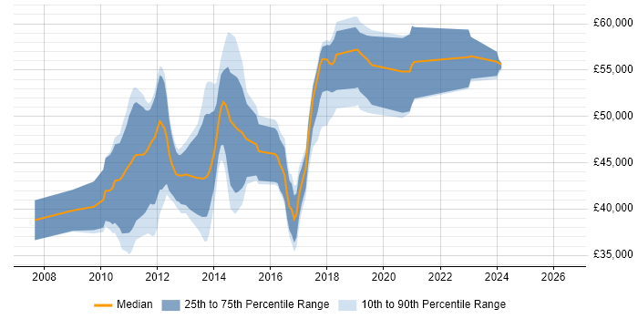 Salary distribution trend for Dynamics CRM Developer job vacancies in the East of England