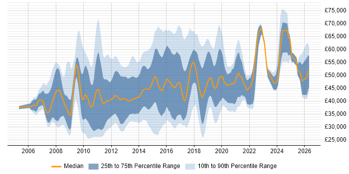 Salary distribution trend for jobs in the East of England citing Dynamics CRM