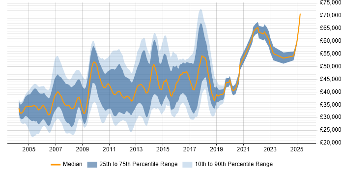 Salary distribution trend for jobs in the East of England citing Dynamics NAV Salary distribution trend for jobs in the East of England citing Dynamics NAV