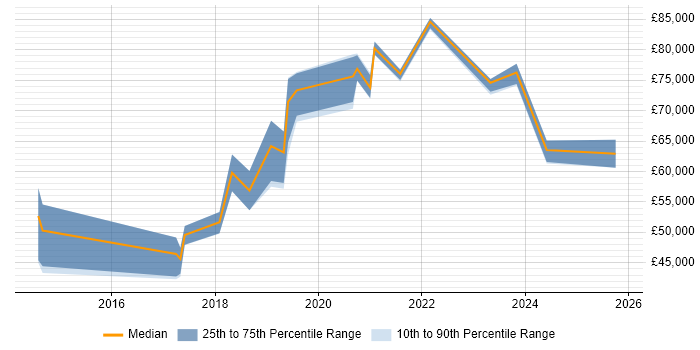 Salary distribution trend for jobs in the East of England citing Dynatrace