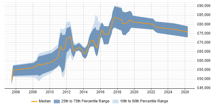 Salary distribution trend for E-Commerce Architect job vacancies in the East of England