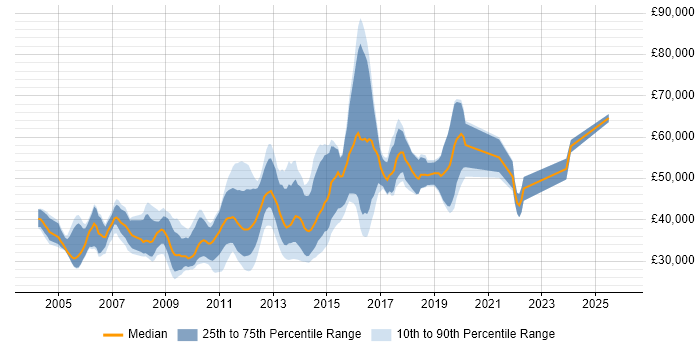 Salary distribution trend for E-Commerce Developer job vacancies in the East of England