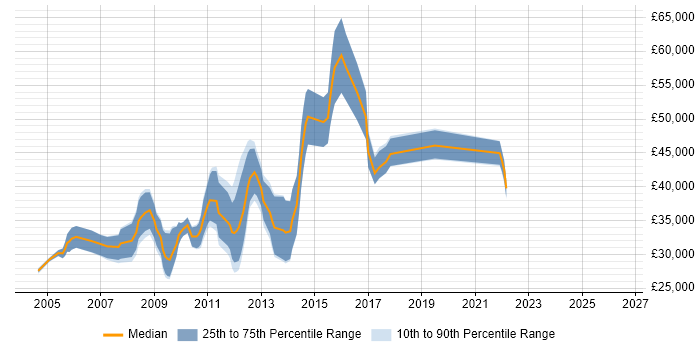 Salary distribution trend for E-Commerce Web Developer job vacancies in the East of England