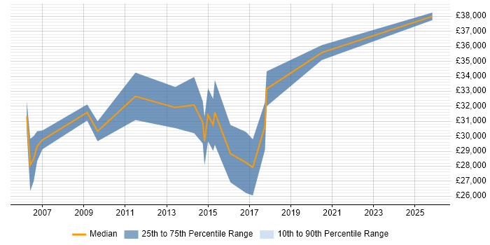 Salary distribution trend for e-Learning Developer job vacancies in the East of England