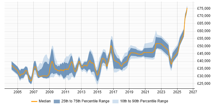 Salary distribution trend for jobs in the East of England citing e-Learning