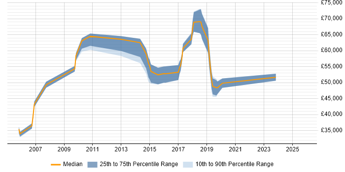 Salary distribution trend for jobs in the East of England citing EAM