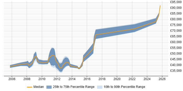 Salary distribution trend for jobs in East Anglia citing Agile