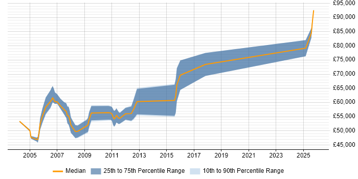 Salary distribution trend for Architect job vacancies in East Anglia