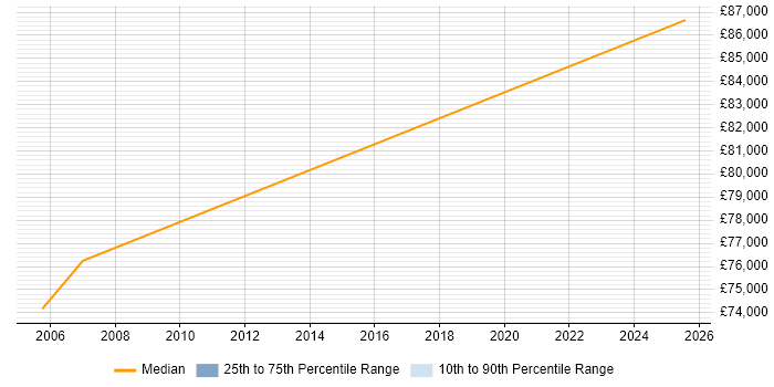 Salary distribution trend for Enterprise Architect job vacancies in East Anglia