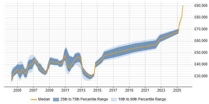 Salary distribution trend for jobs in East Anglia citing Microsoft