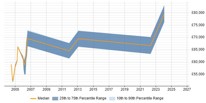 Salary distribution trend for Programme Manager job vacancies in East Anglia