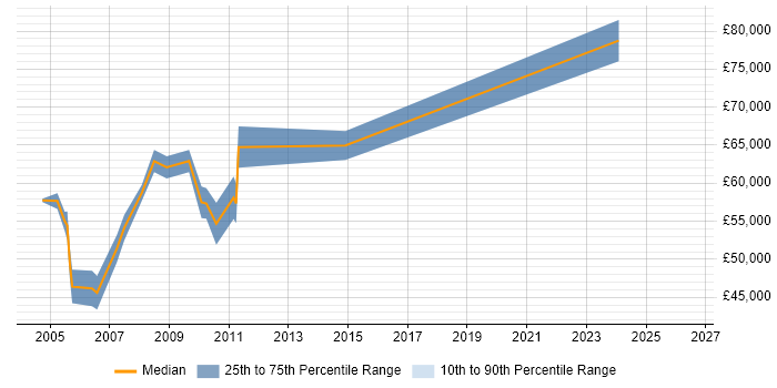 Salary distribution trend for Senior Manager job vacancies in East Anglia