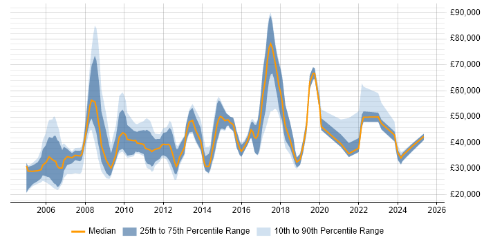 Salary distribution trend for jobs in the East of England citing Economics Salary distribution trend for jobs in the East of England citing Economics