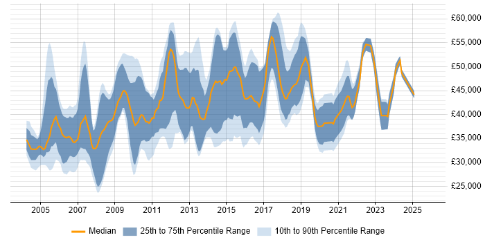 Salary distribution trend for jobs in the East of England citing EDI