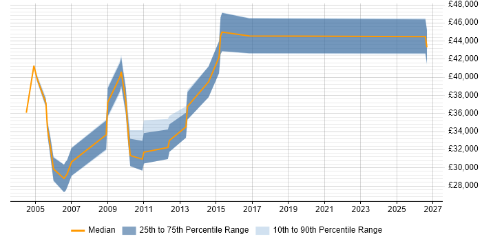 Salary distribution trend for jobs in the East of England citing EDMS
