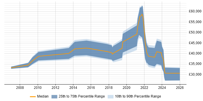 Salary distribution trend for jobs in the East of England citing Educational Technology