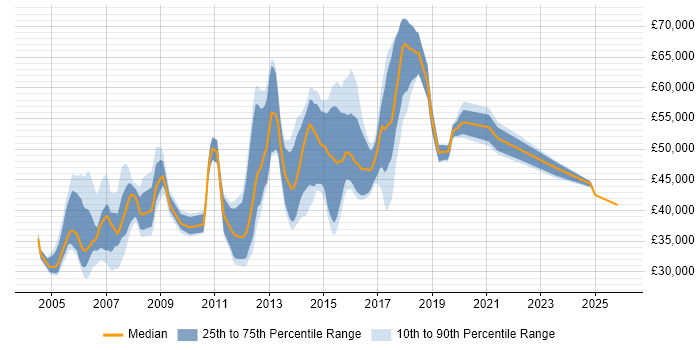 Salary distribution trend for jobs in the East of England citing EIGRP