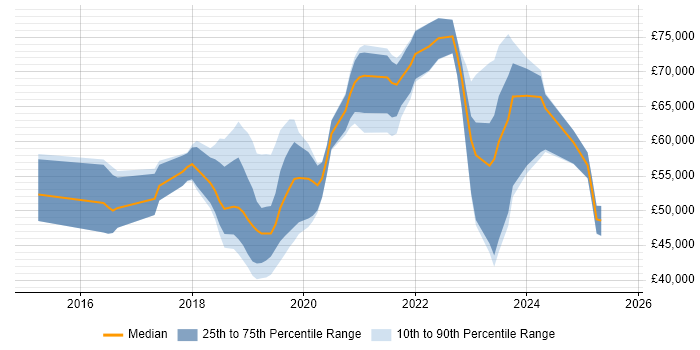 Salary distribution trend for jobs in the East of England citing Elastic Stack