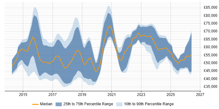 Salary distribution trend for jobs in the East of England citing Elasticsearch